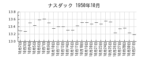 ナスダックの1950年10月のチャート