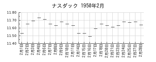 ナスダックの1950年2月のチャート