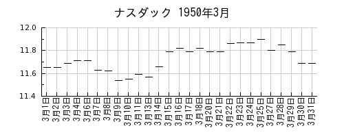 ナスダックの1950年3月のチャート