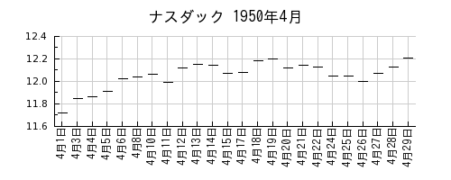 ナスダックの1950年4月のチャート