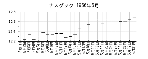 ナスダックの1950年5月のチャート