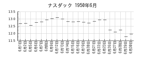 ナスダックの1950年6月のチャート