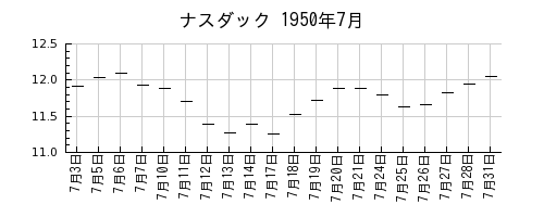 ナスダックの1950年7月のチャート