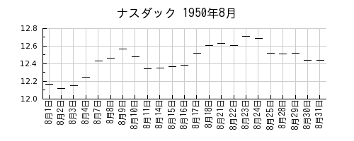 ナスダックの1950年8月のチャート