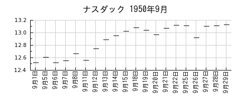 ナスダックの1950年9月のチャート