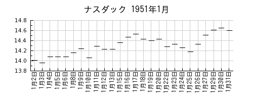 ナスダックの1951年1月のチャート