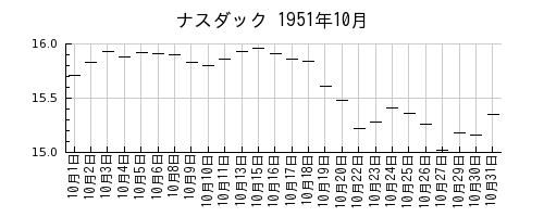 ナスダックの1951年10月のチャート