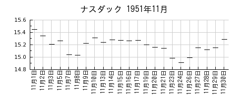 ナスダックの1951年11月のチャート