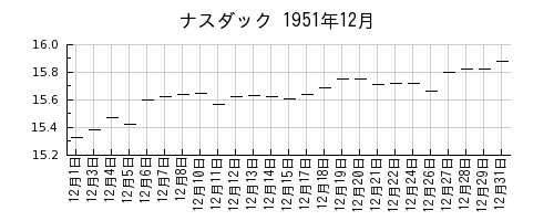 ナスダックの1951年12月のチャート