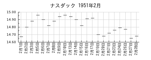 ナスダックの1951年2月のチャート