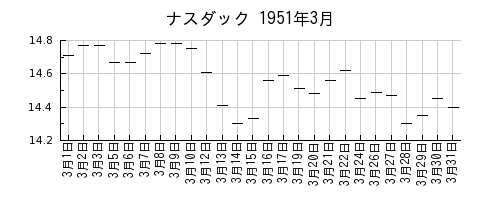 ナスダックの1951年3月のチャート