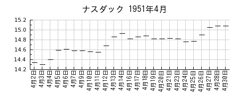 ナスダックの1951年4月のチャート