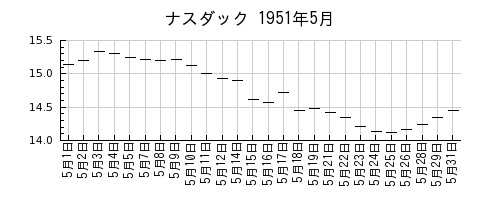 ナスダックの1951年5月のチャート