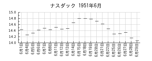 ナスダックの1951年6月のチャート
