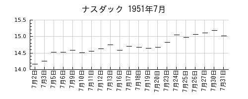 ナスダックの1951年7月のチャート