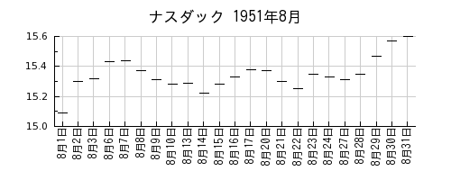 ナスダックの1951年8月のチャート