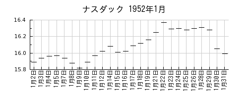 ナスダックの1952年1月のチャート
