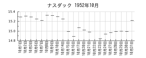 ナスダックの1952年10月のチャート