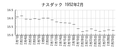 ナスダックの1952年2月のチャート