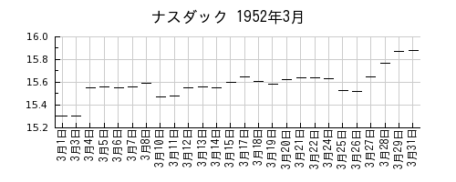 ナスダックの1952年3月のチャート
