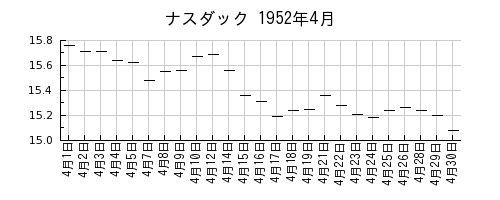 ナスダックの1952年4月のチャート
