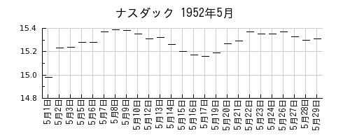 ナスダックの1952年5月のチャート