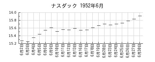 ナスダックの1952年6月のチャート