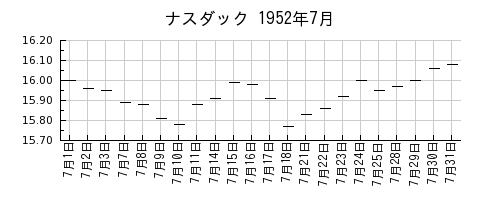 ナスダックの1952年7月のチャート