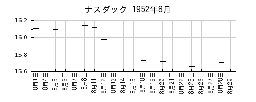 ナスダックの1952年8月のチャート