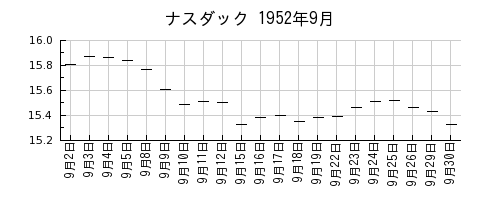 ナスダックの1952年9月のチャート