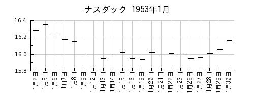 ナスダックの1953年1月のチャート