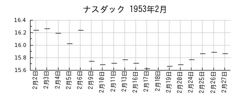 ナスダックの1953年2月のチャート