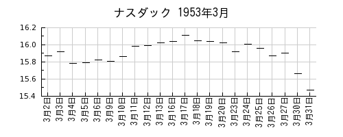 ナスダックの1953年3月のチャート