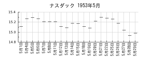 ナスダックの1953年5月のチャート