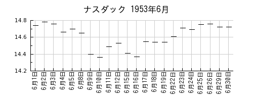 ナスダックの1953年6月のチャート
