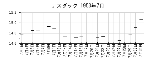 ナスダックの1953年7月のチャート