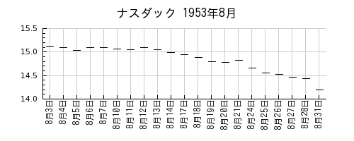 ナスダックの1953年8月のチャート