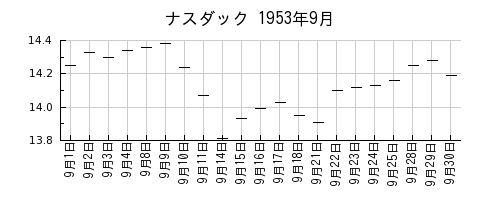ナスダックの1953年9月のチャート