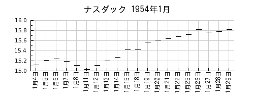 ナスダックの1954年1月のチャート