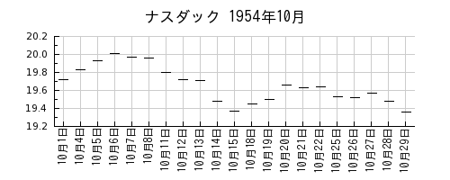 ナスダックの1954年10月のチャート