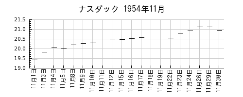 ナスダックの1954年11月のチャート