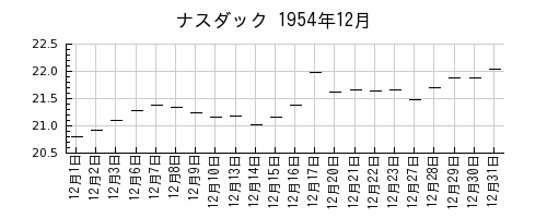 ナスダックの1954年12月のチャート
