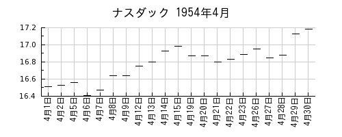 ナスダックの1954年4月のチャート