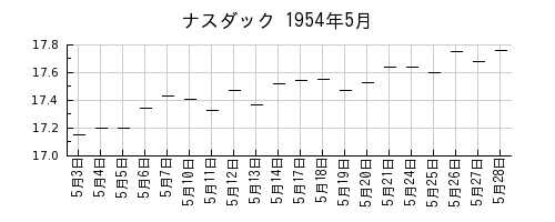 ナスダックの1954年5月のチャート