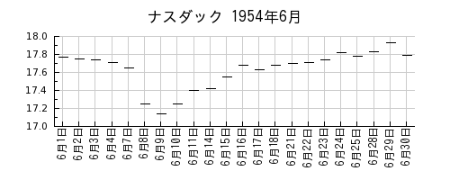 ナスダックの1954年6月のチャート