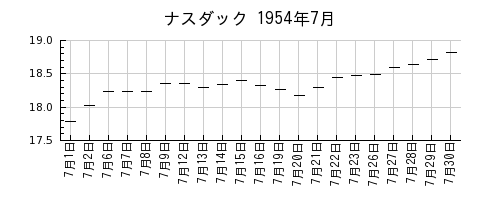 ナスダックの1954年7月のチャート