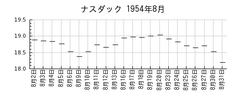 ナスダックの1954年8月のチャート