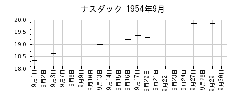 ナスダックの1954年9月のチャート