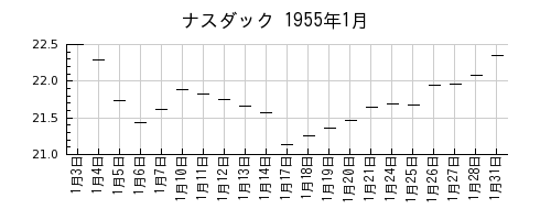 ナスダックの1955年1月のチャート