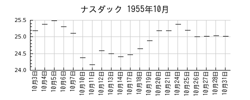ナスダックの1955年10月のチャート